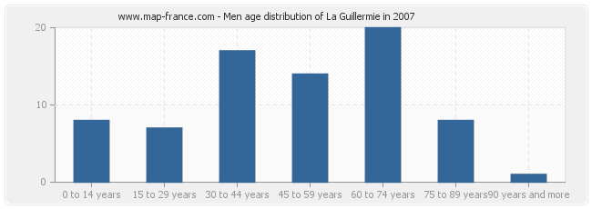 Men age distribution of La Guillermie in 2007